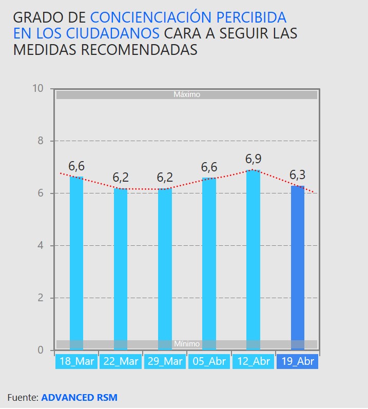 Grado de concienciación percibida en los ciudadanos cara a seguir las medidas recomendadas