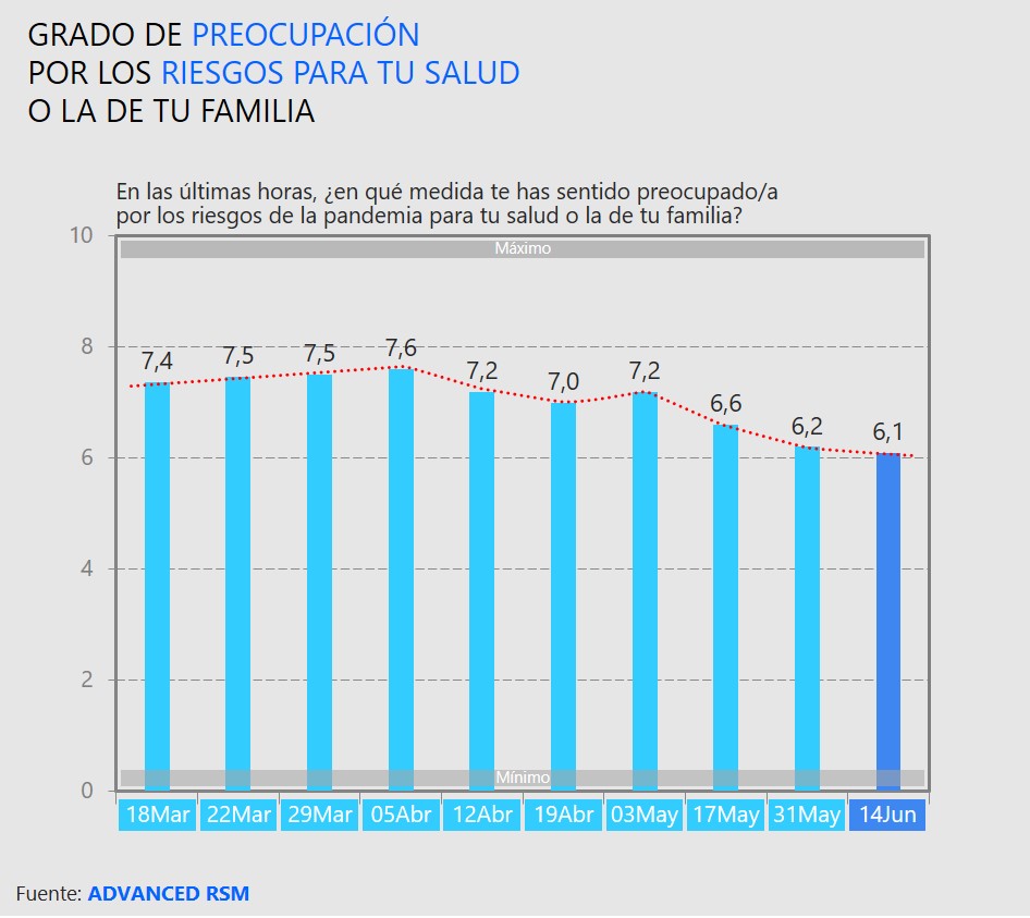 Grado de preocupación por los riesgos para tu salud o la de tu familia