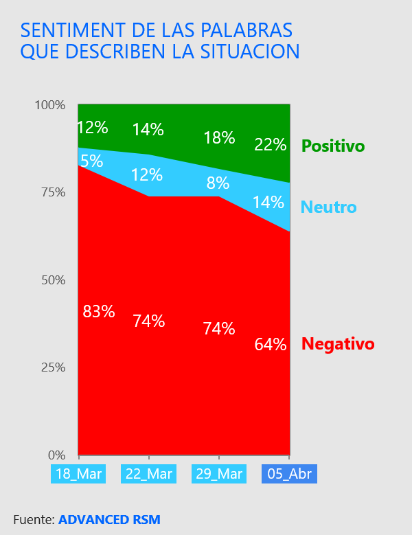 Sentiment de las palabras que describen la situación