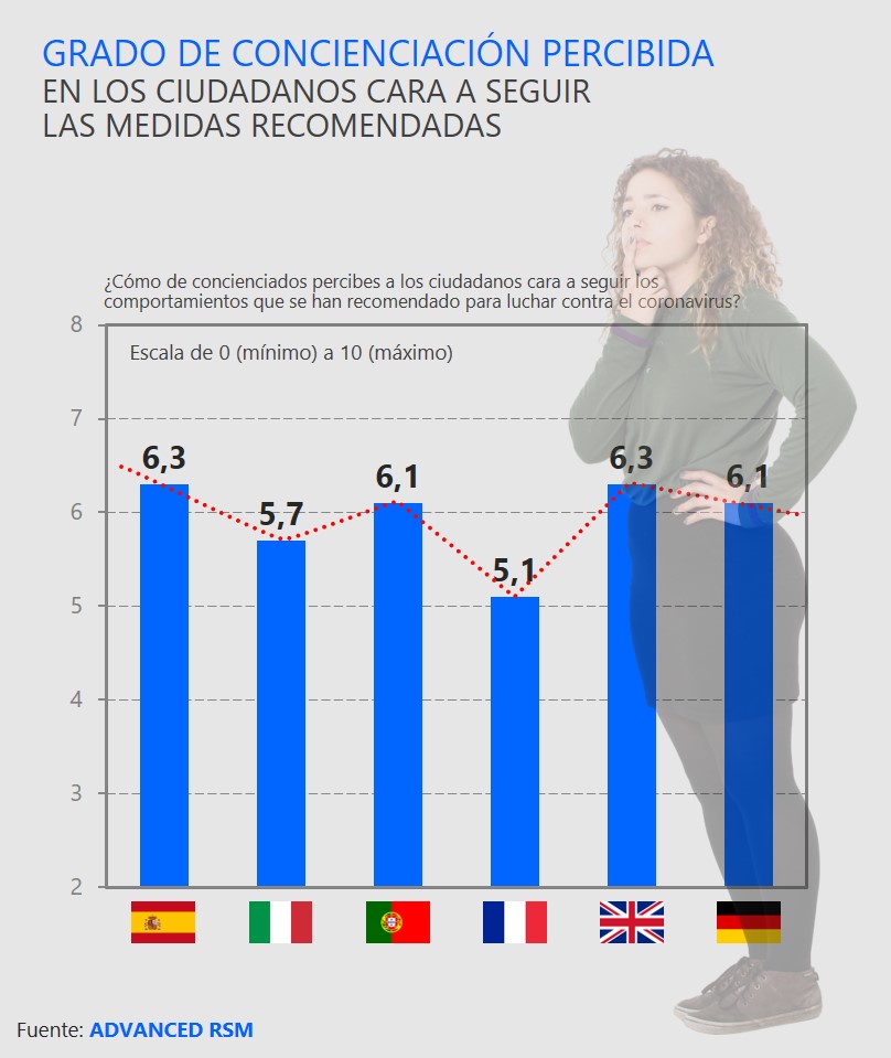 Grado de concienciación percibida en los ciudadanos cara a seguir las medidas recomendadas