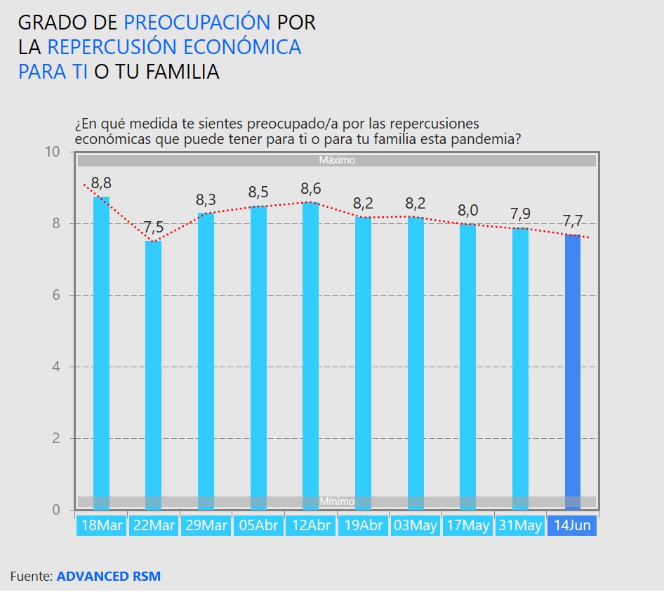 Grado de preocupación por la repercusión económica para ti o tu familia