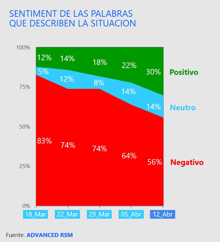 Sentiment de las palabras que describen la situación