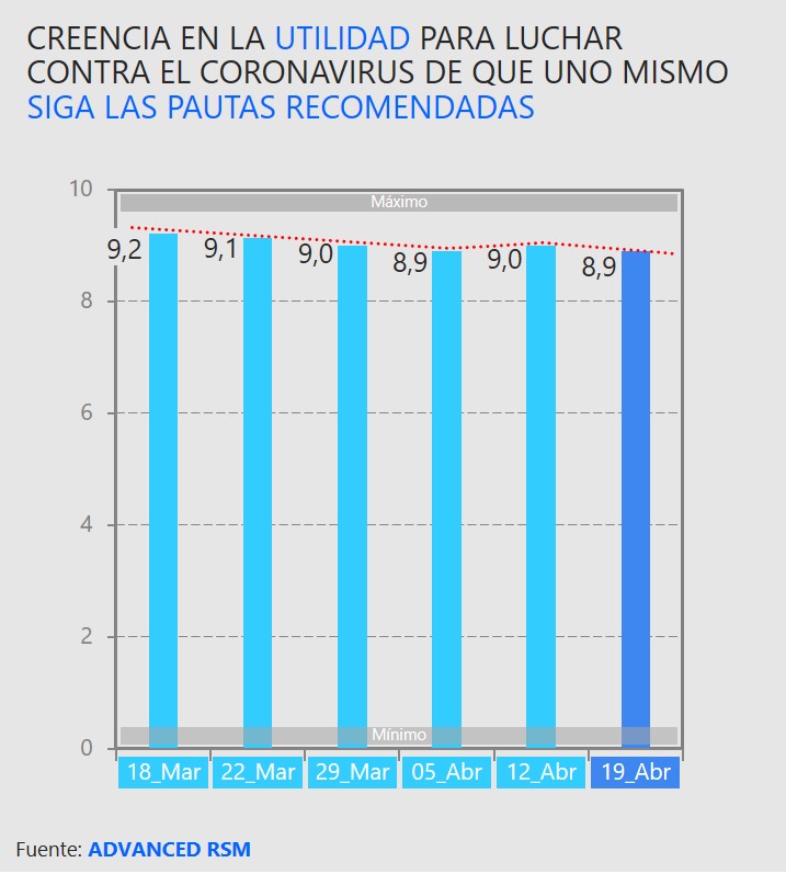 Creencia en la utilidad para luchar contra el coronavirus de que uno mismo siga las pautas recomendadas