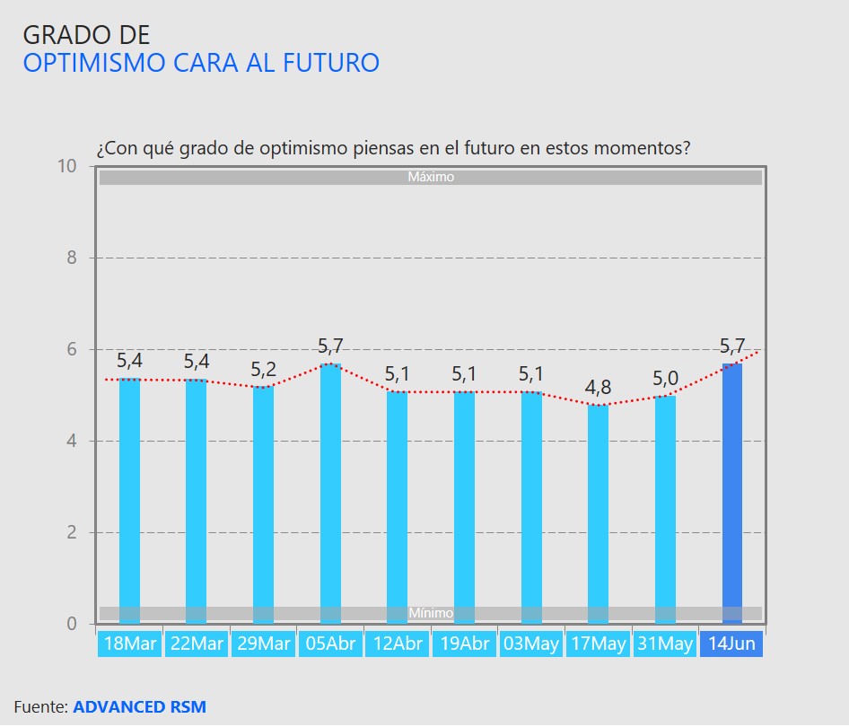 Grado de optimismo cara al futuro