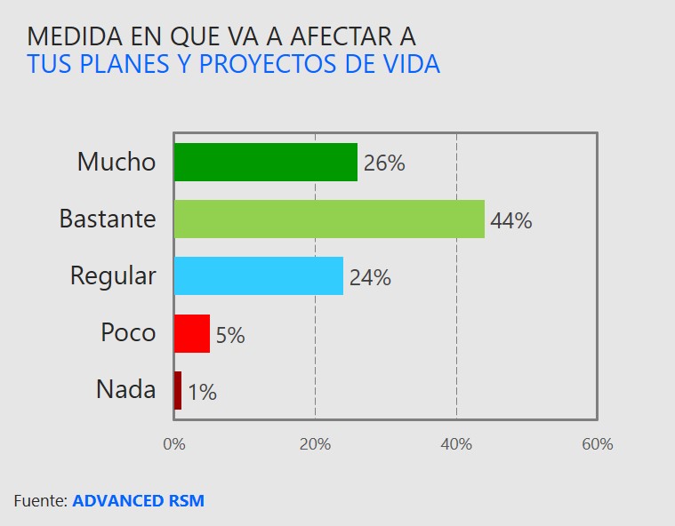 Medida en que va a afectar a tus planes y proyectos de vida