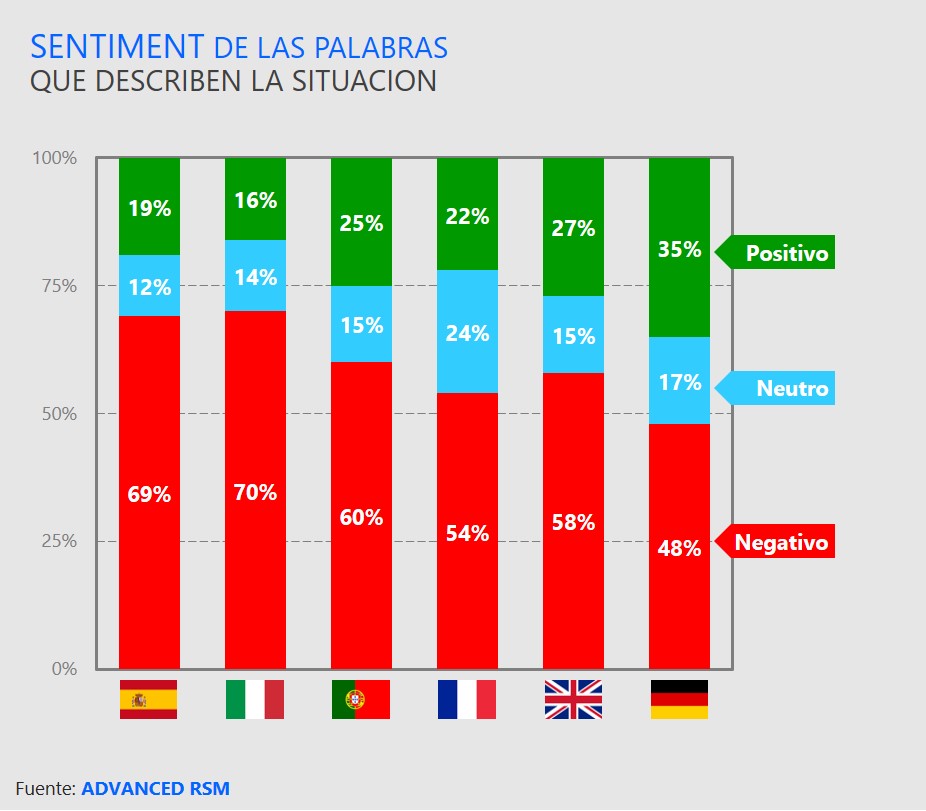 Sentiment de las palabras que describen la situación