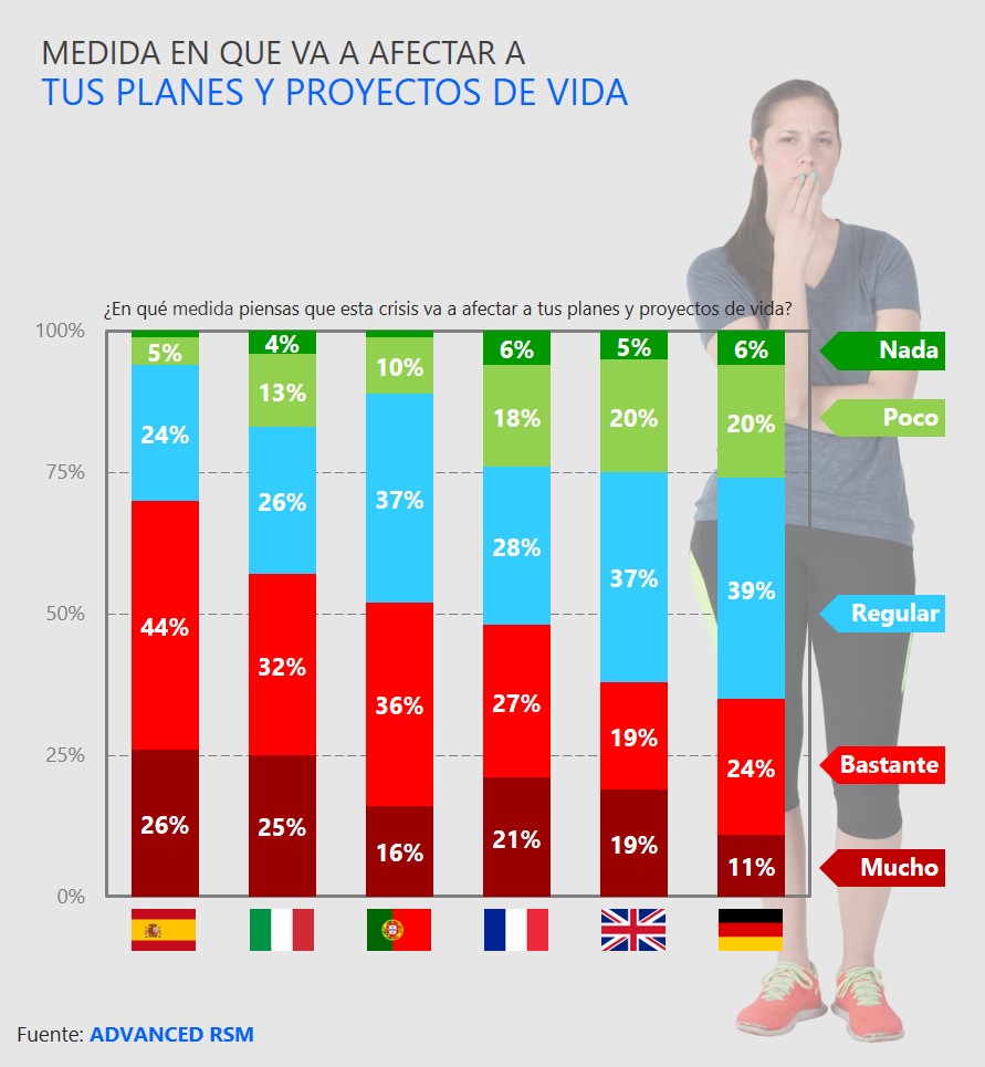 Medida en que va a afectar a tus planes y proyectos de vida