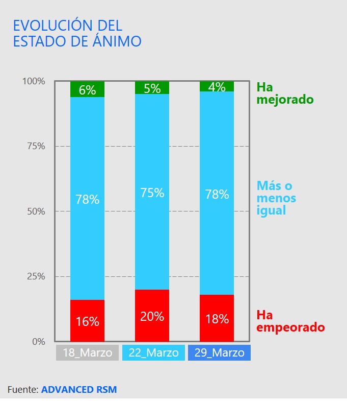 Evolución del estado de ánimo