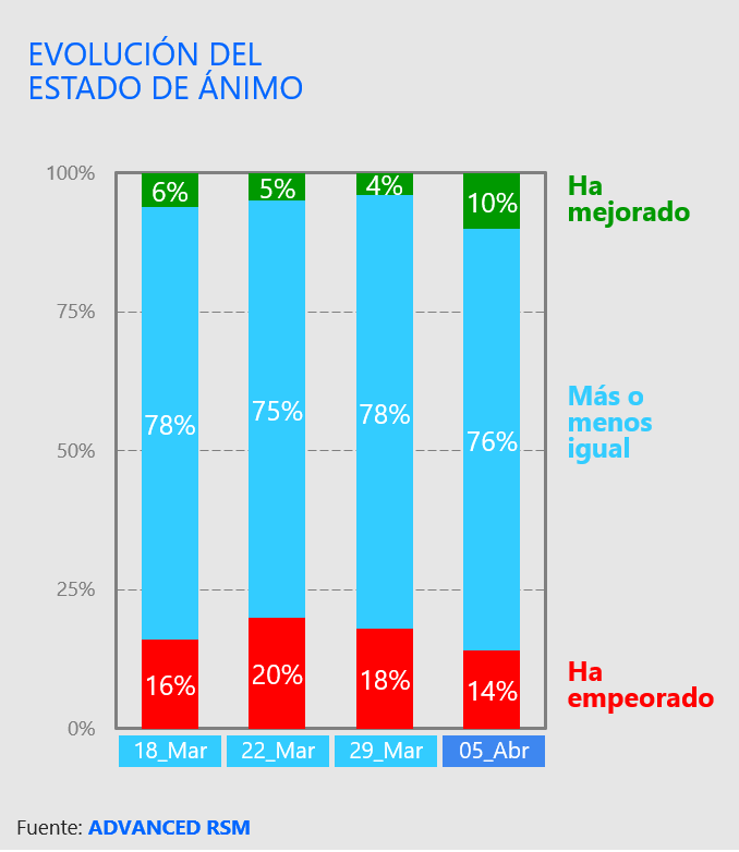 Evolución del estado de ánimo