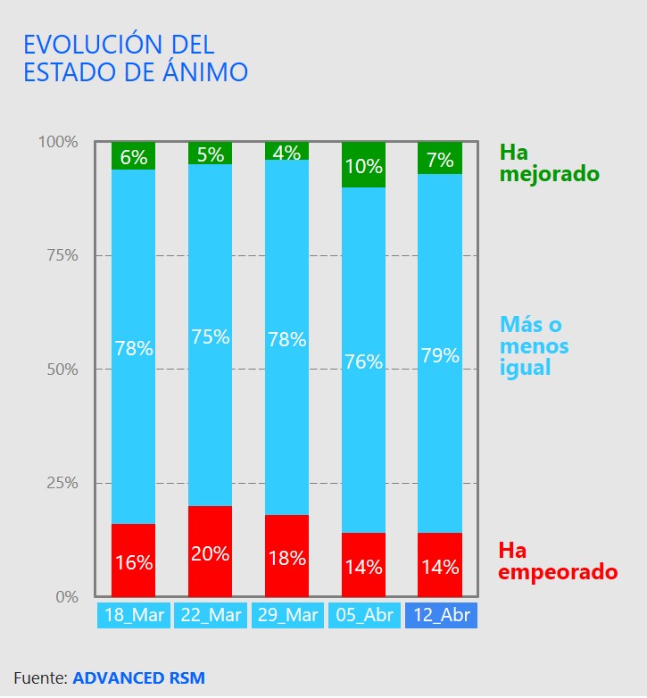 Evolución del estado de ánimo