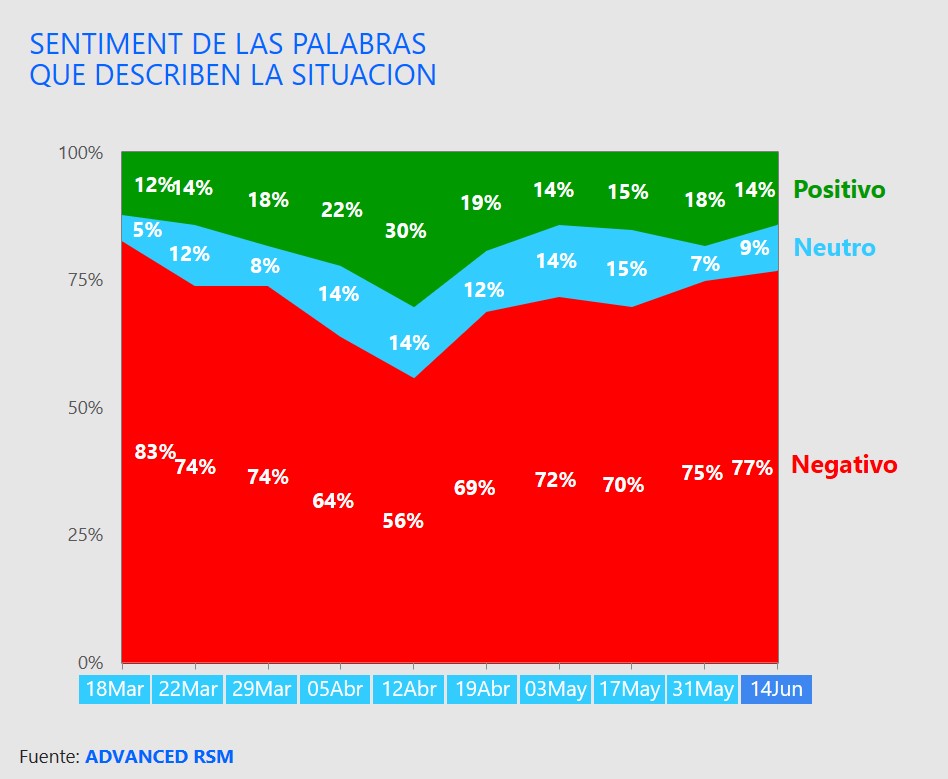 Sentiment de las palabras que describen la situación _ 10ªO