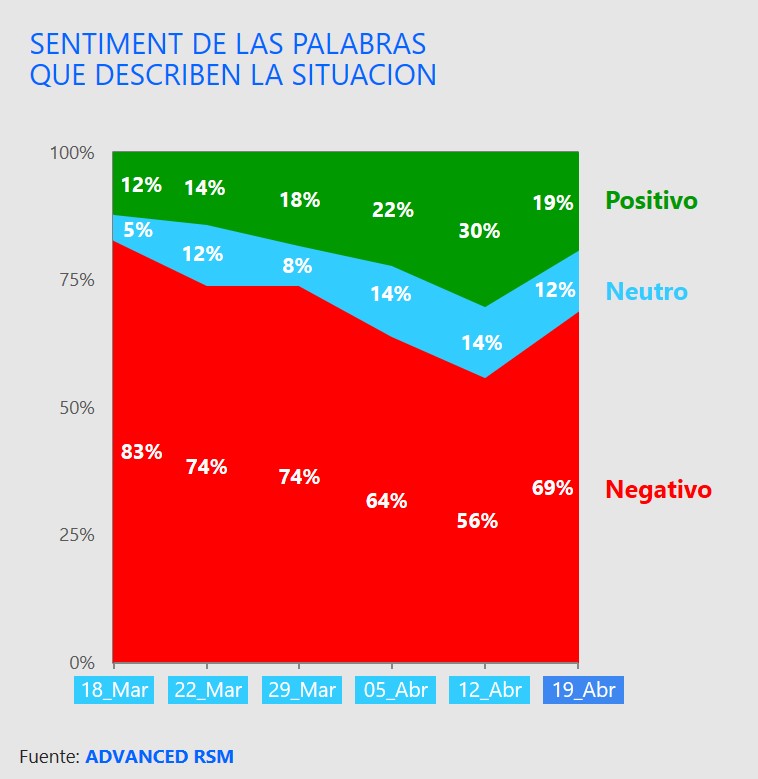 Sentiment de las palabras que describen la situación