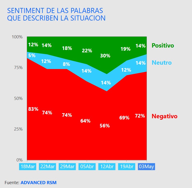 Sentiment de las palabras que describen la situación