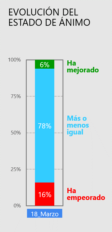 Evolución del estado de ánimo