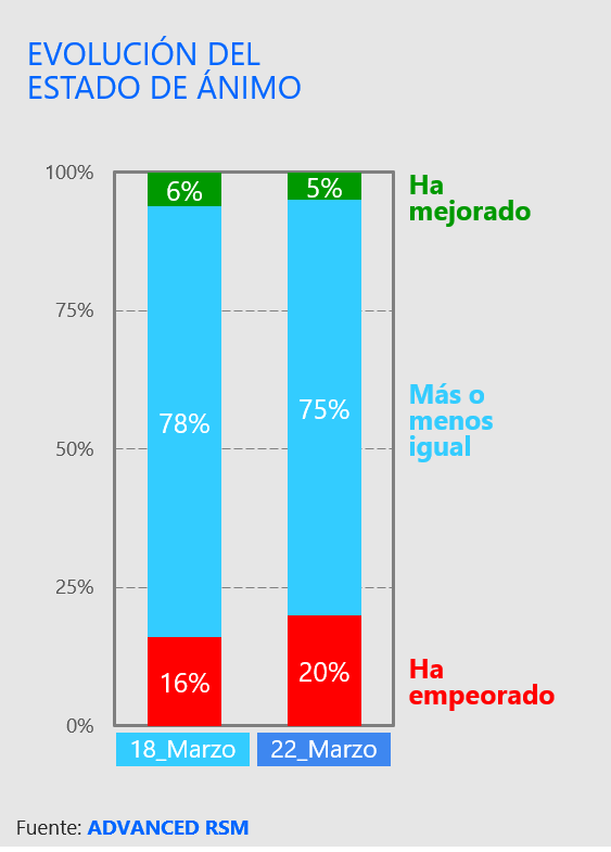 Evolución del estado de ánimo