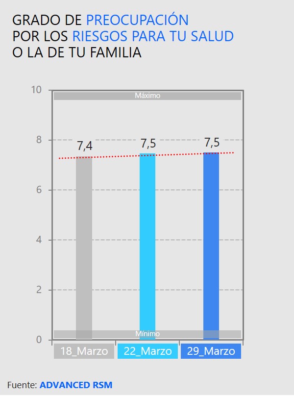 Grado de preocupación por los riesgos para la salud o la de tu familia