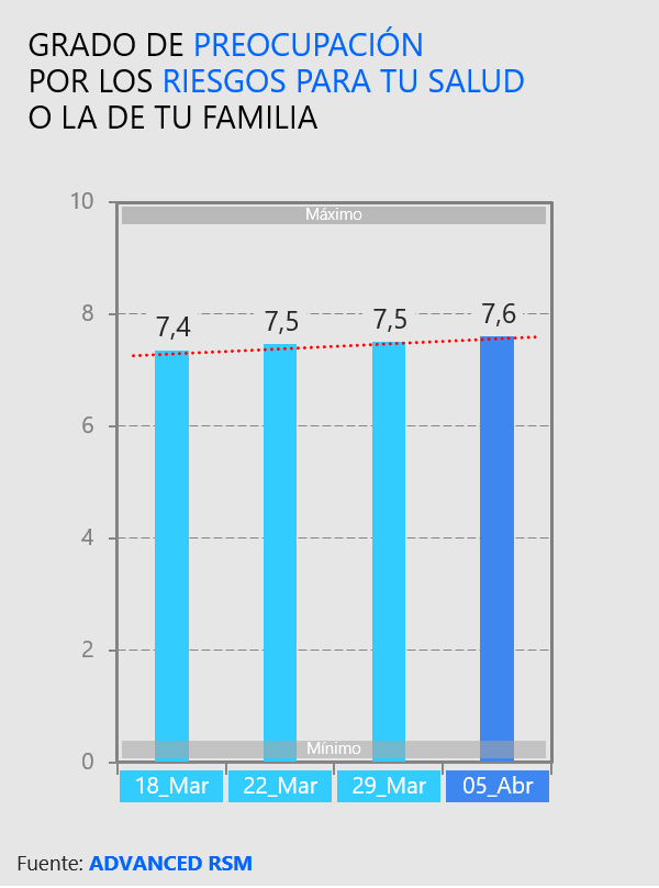 Grado de preocupación por los riesgos para tu salud o la de tu familia