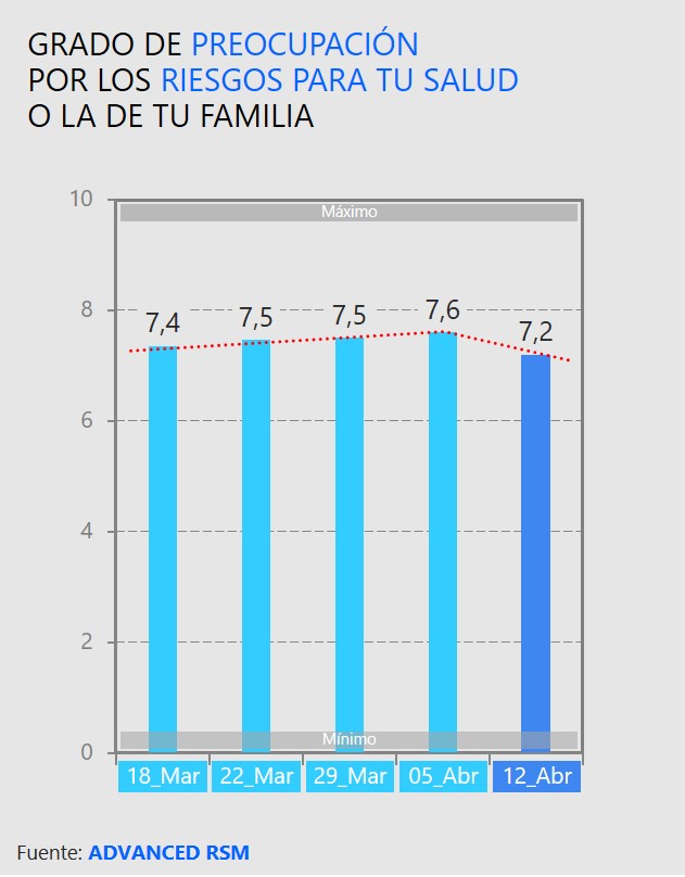 Grado de preocupación por los riesgos para tu salud o la de tu familia