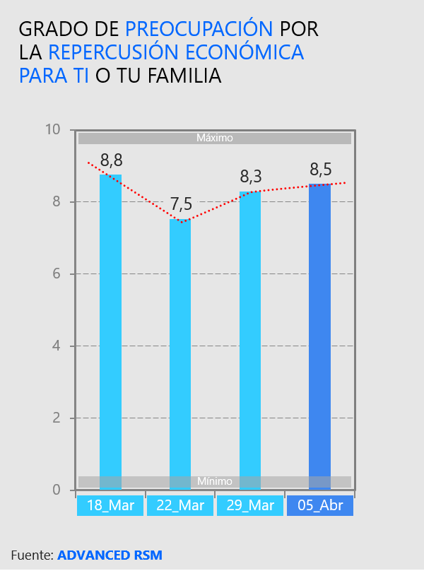 Grado de preocupación por la repercusión económica para ti o tu familia