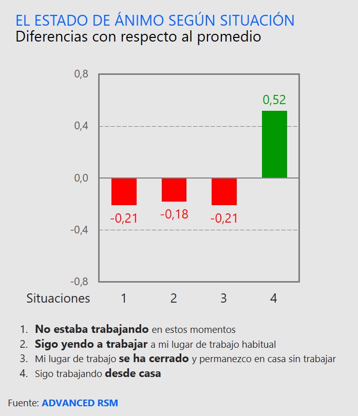 Estado de ánimo según situación