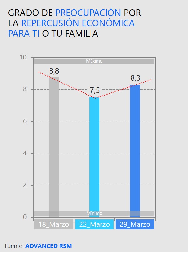 Grado de preocupación por la repercusión económica para ti o tu familia