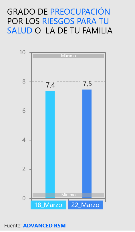 Preocupación por los riesgos para tu salud o la de tu familia