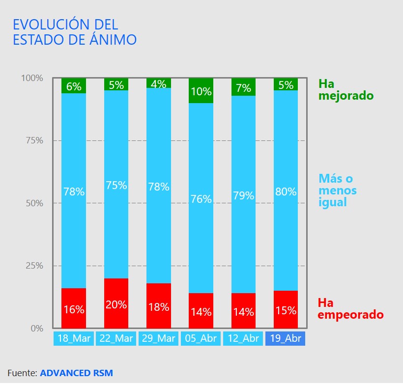 Evolución del estado de ánimo