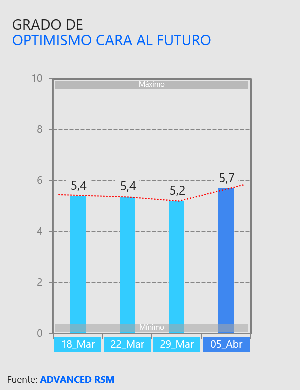 Grado de optimismo de cara al futuro