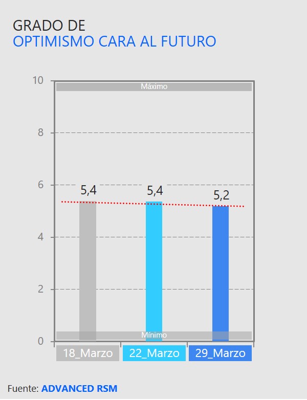 Grado de optimismo cara al futuro