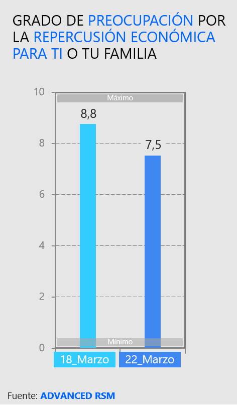 Preocupación por la repercusión económica para ti o tu familia