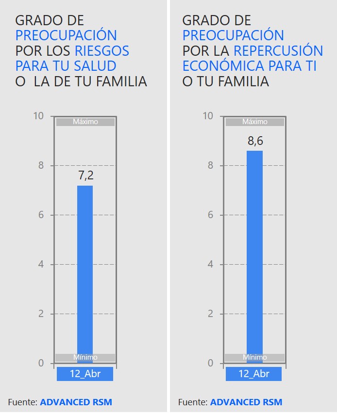 Preocupación por los riesgos para la Salud Vs por la repercusión económica