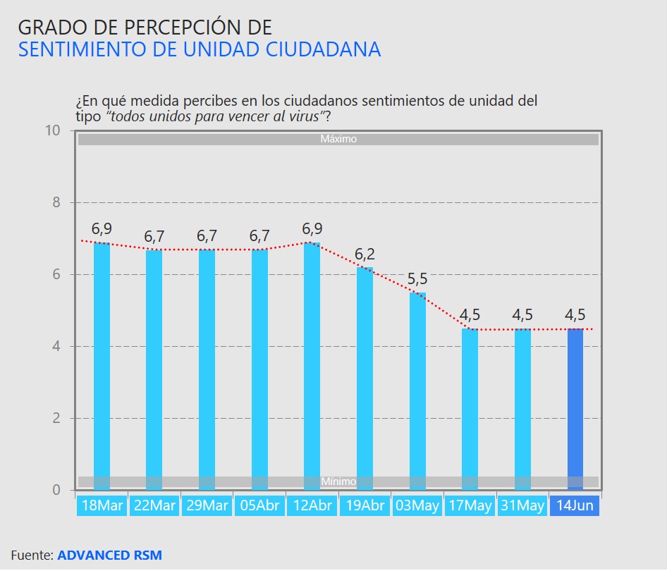 Grado de percepción de sentimiento de unidad ciudadana