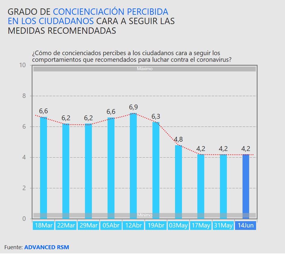 Grado de concienciación percibida en los ciudadanos cara a seguir las medidas recomendadas