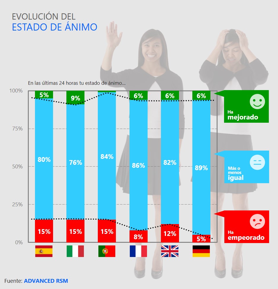 Evolución del estado de ánimo