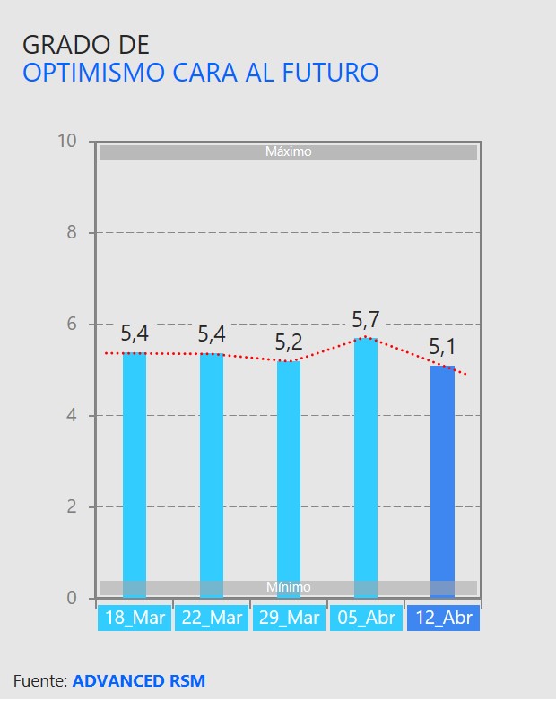 Grado de optimismo de cara al futuro