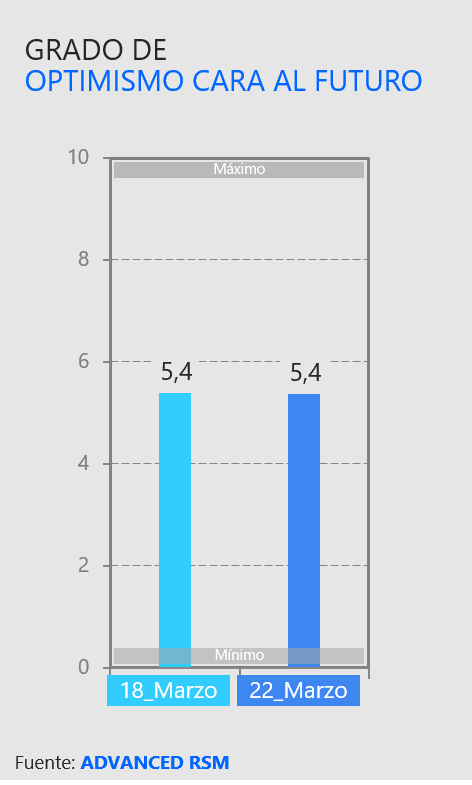 Grado de optimismo de cara al futuro