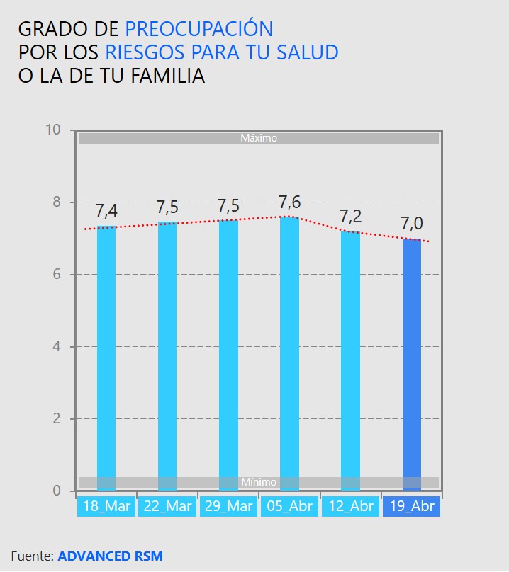 Grado de preocupación por los riesgos para tu salud o la de tu familia