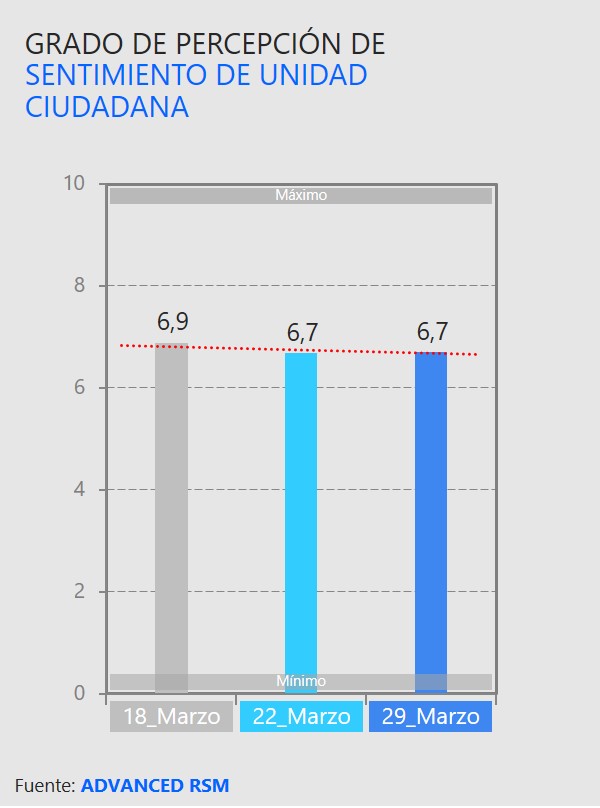 Grado de percepción de sentimiento de unidad ciudadana