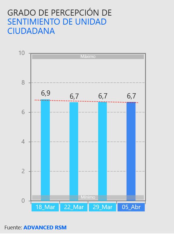 Grado de percepción de sentimiento de unidad ciudadana