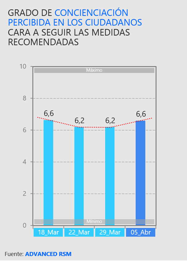 Grado de concienciación percibida en los ciudadanos cara a seguir las medidas recomendadas