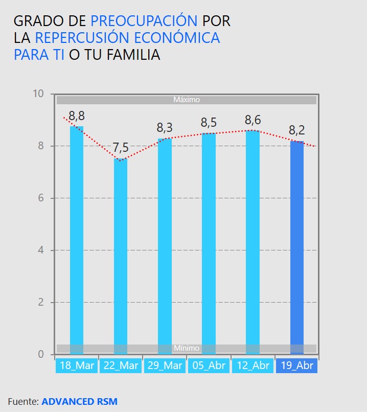 Grado de preocupación por la repercusión económica para ti o tu familia