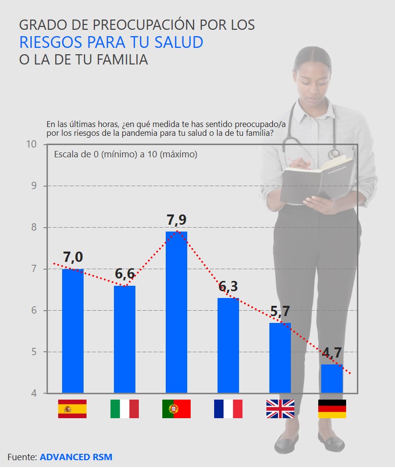 Grado de preocupación por los riesgos para tu salud o la de tu familia