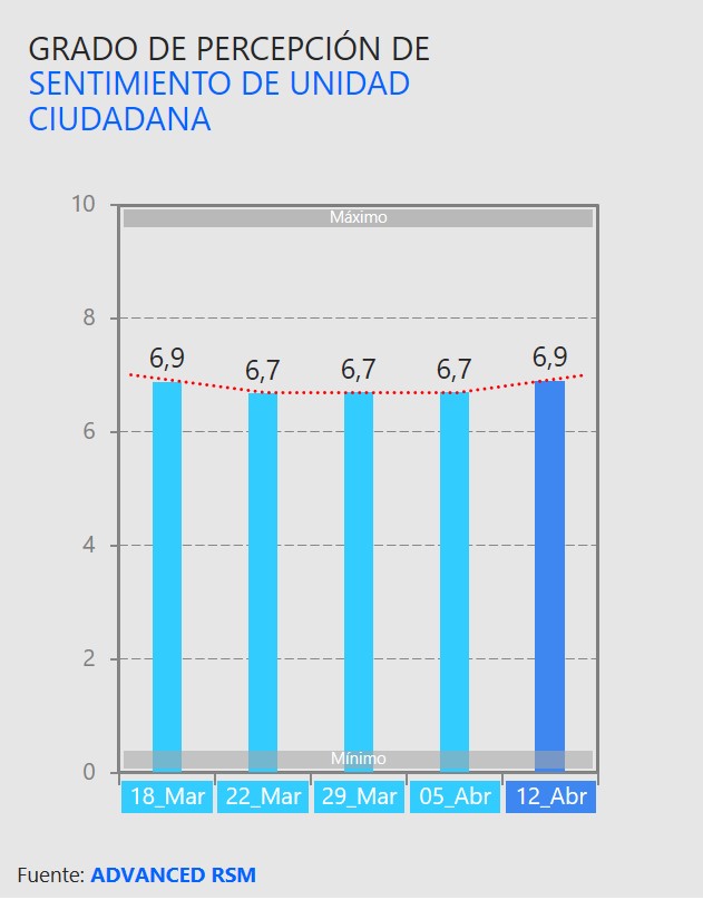 Grado de percepción de sentimiento de unidad ciudadana