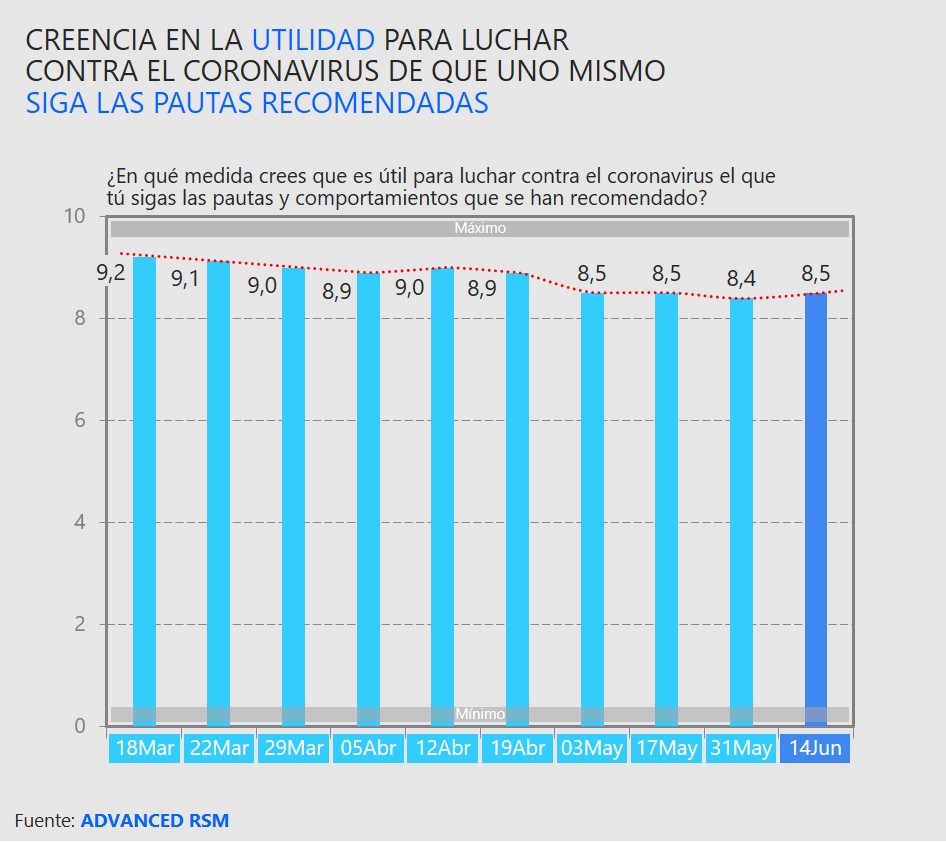 Creencia en la utilidad para luchar contra el coronavirus de que uno mismo siga las pautas recomendadas