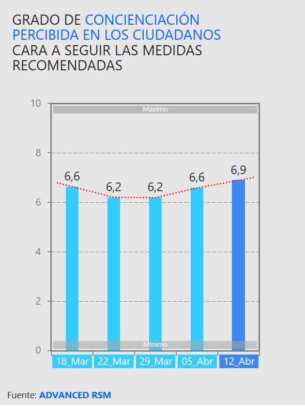 Grado de concienciación percibida en los ciudadanos cara a seguir las medidas recomendadas