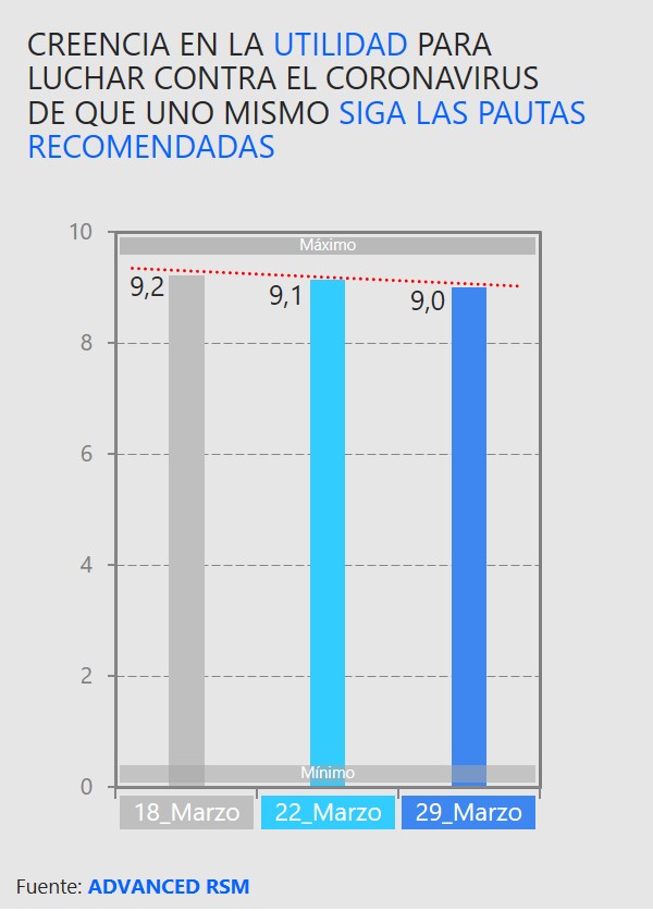 Creencia en la utilidad para luchar contra el coronavirus de que uno mismo siga las pautas recomendadas