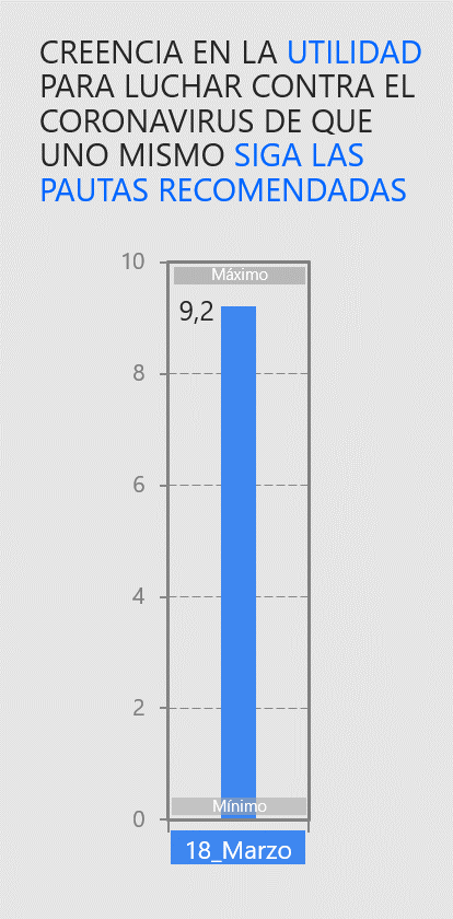 Creencia en la utilidad de seguir las pautas de prevención