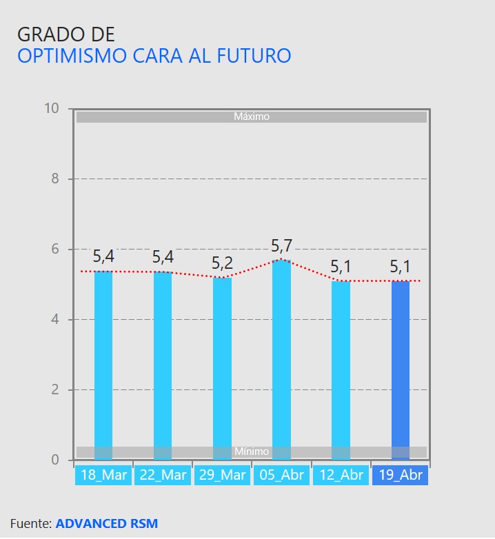 Grado de optimismo cara al futuro