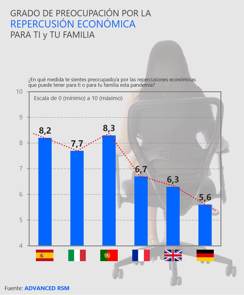 Grado de preocupación por la repercusión económica para ti y tu familia