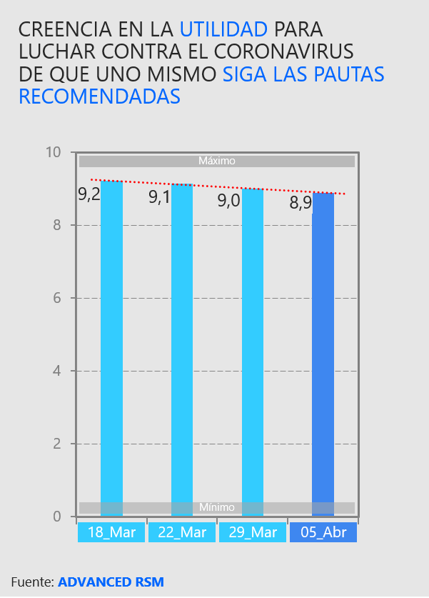 Creencia en la utilidad para luchar contra el coronavirus de que uno mismo siga las pautas recomendadas